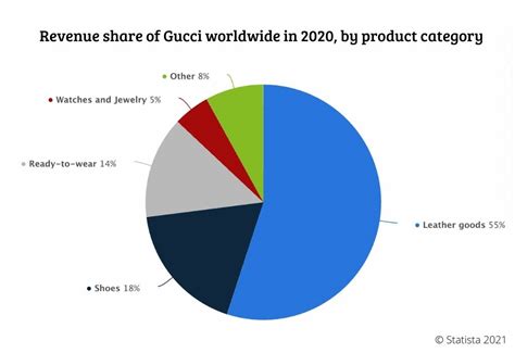 gucci annual revenue 2020|gucci market share 2022.